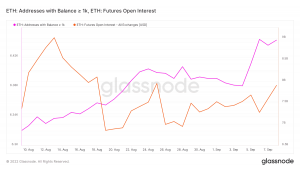 Glassnode studio eth addresses with balance 1k eth futures open interest.png