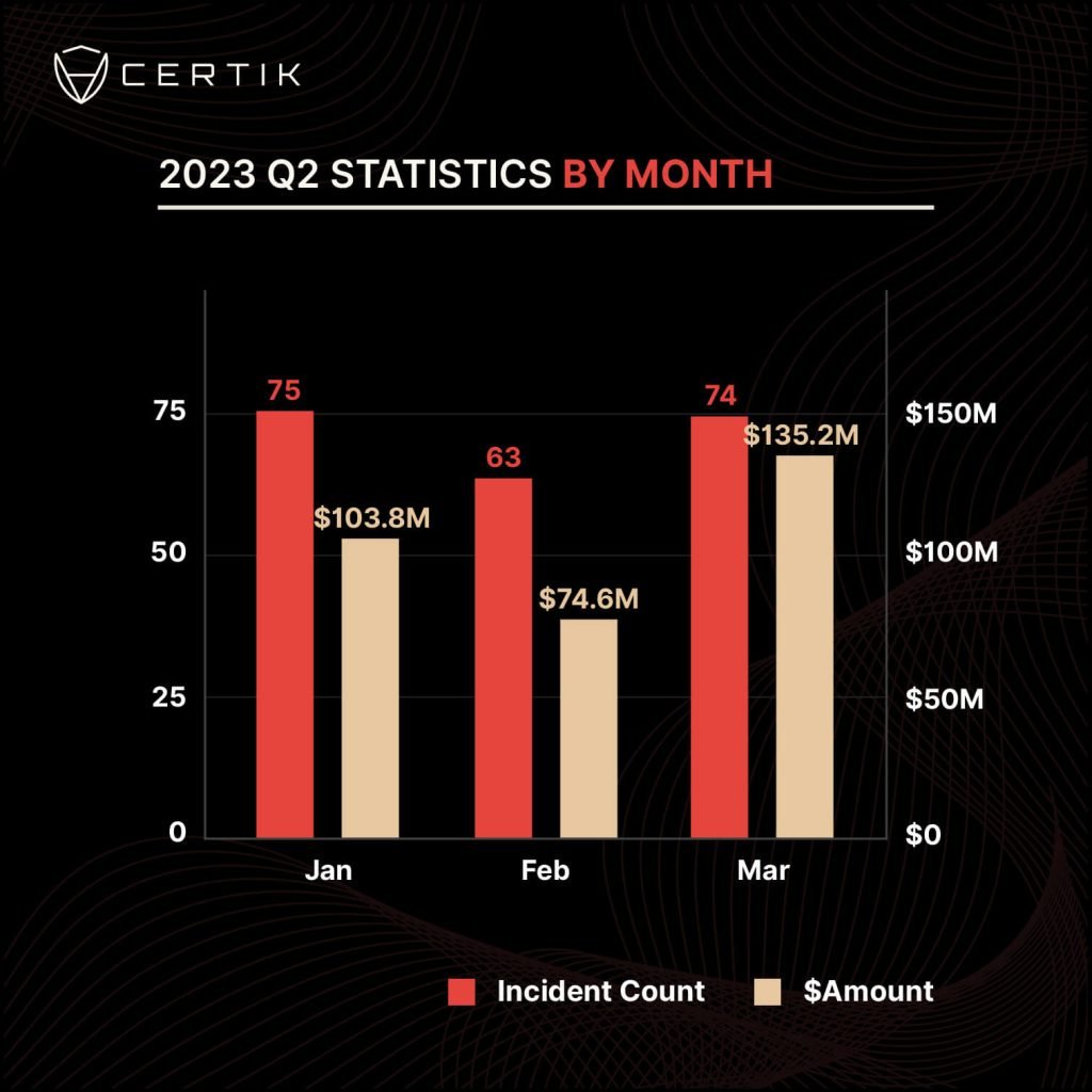 Certik 2023 q2 statistics by month.jpg