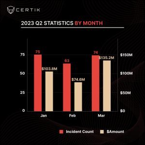 Certik 2023 q2 statistics by month.jpg