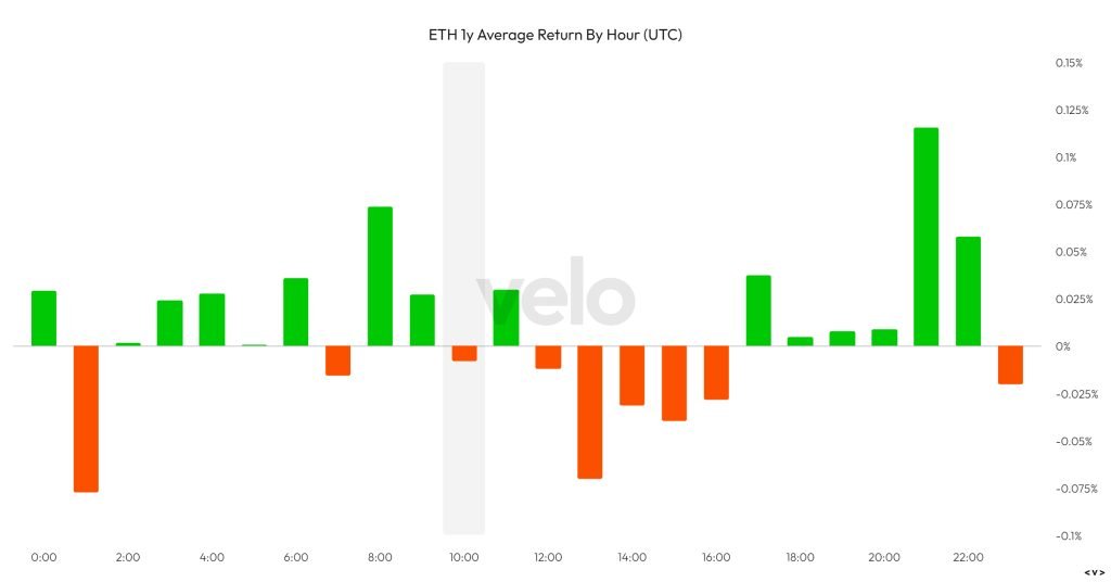 Eth Average Return By Hour Utc 2024 08 23t10 45 51.103z.jpeg
