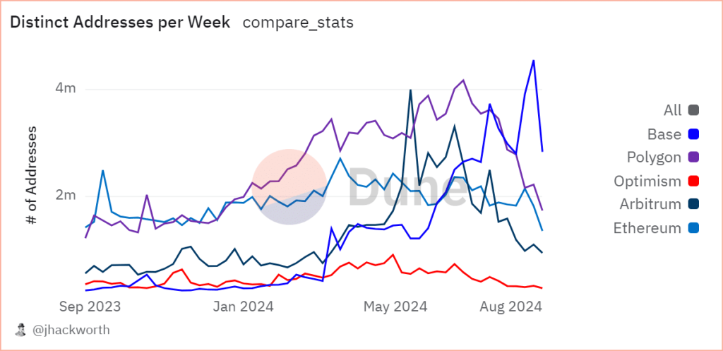 Distinct Addresses Per Week.png