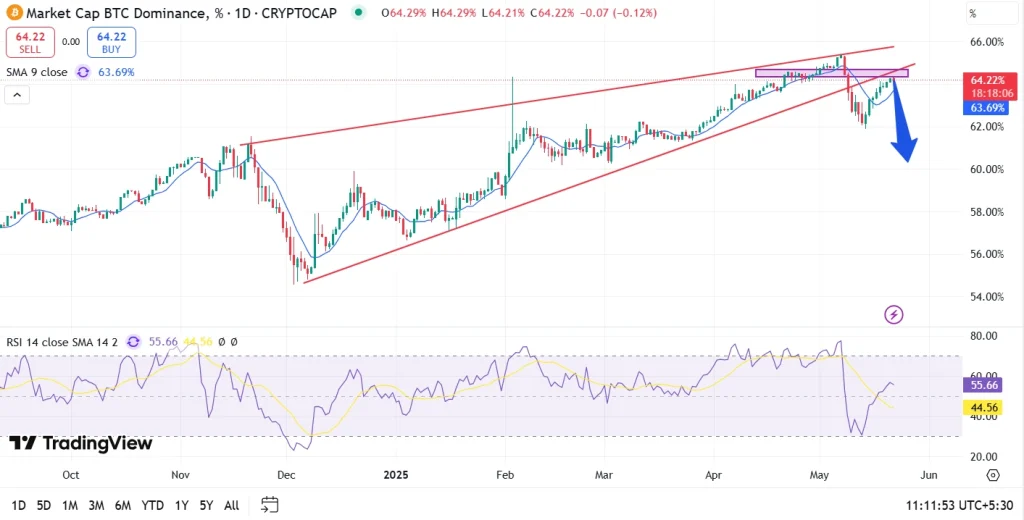 Gráfico de dominância do BTC