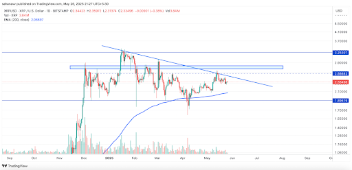 Preço XRP