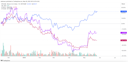 Preço do Ethereum 