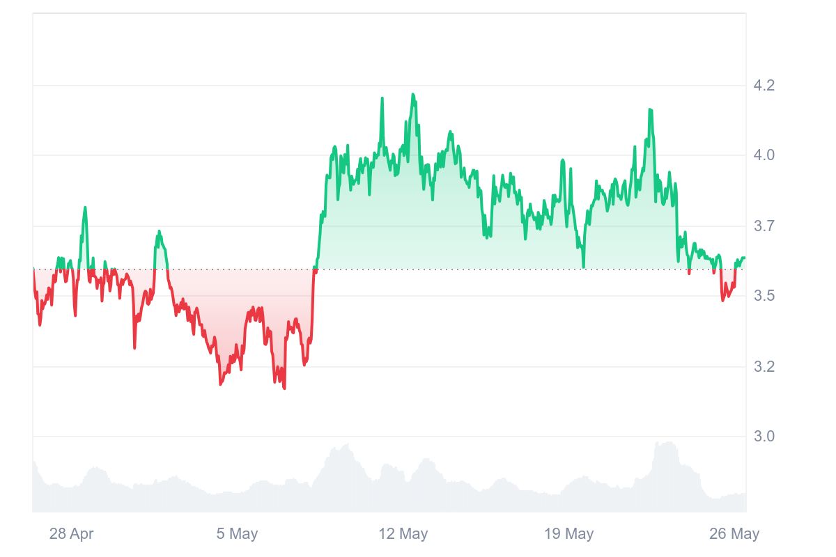 Price-chart