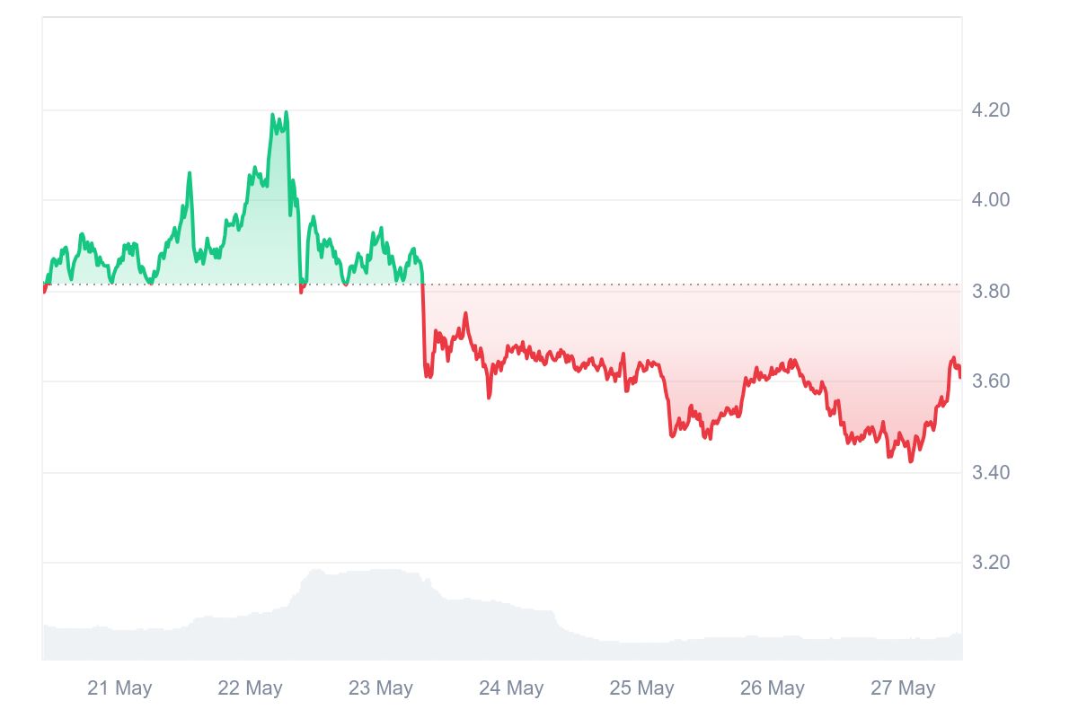 Price-chart