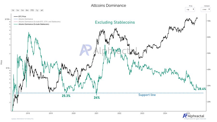 Dominância de Altcoin excluindo Stablecoin 