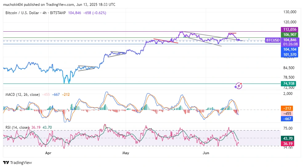 Análise de preço do BTC