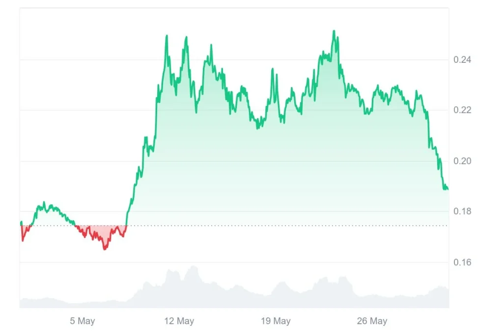Price-chart