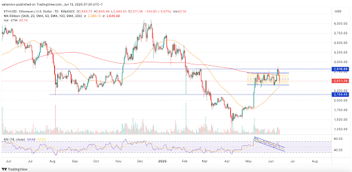 Preço da ETH