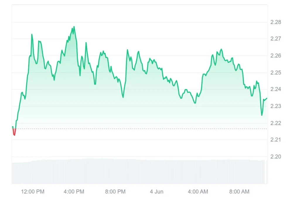 Price-chart