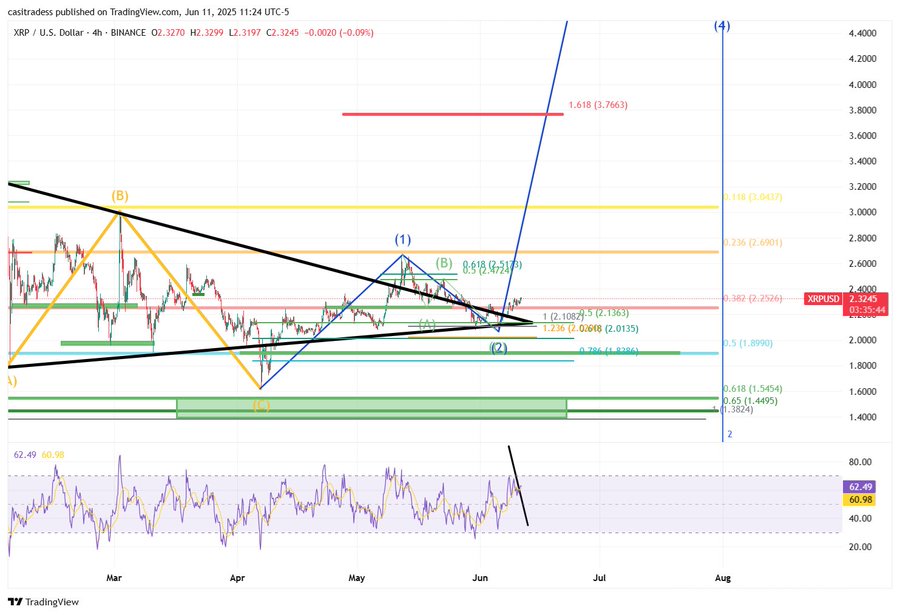 Preço XRP
