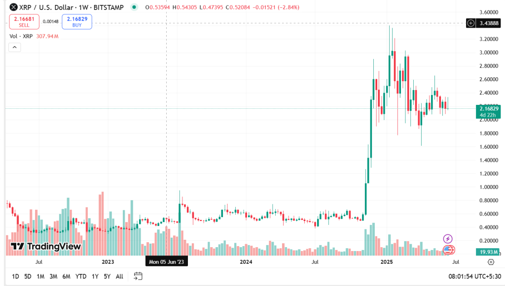 Preço XRP
