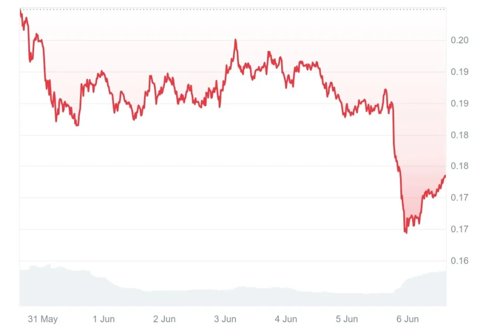 Mercado-Price-Chart